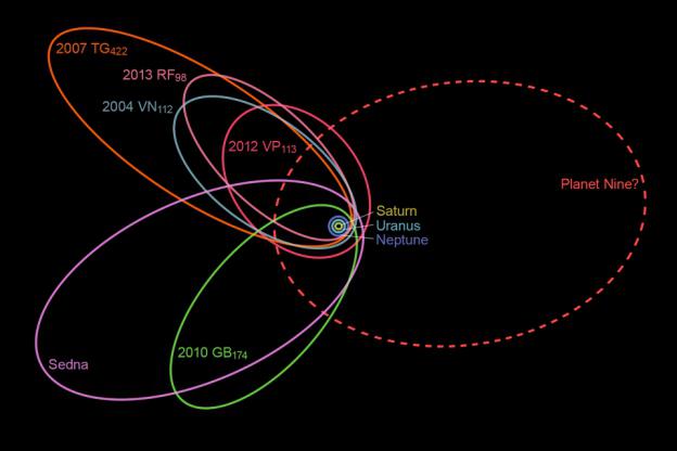 Planet Nine Obects